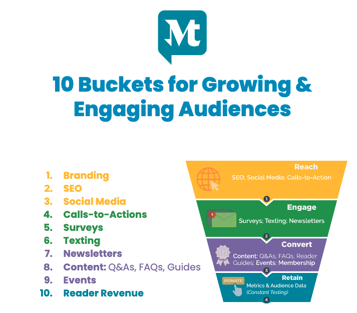 Mississippi Today's 10-point audience engagement funnel